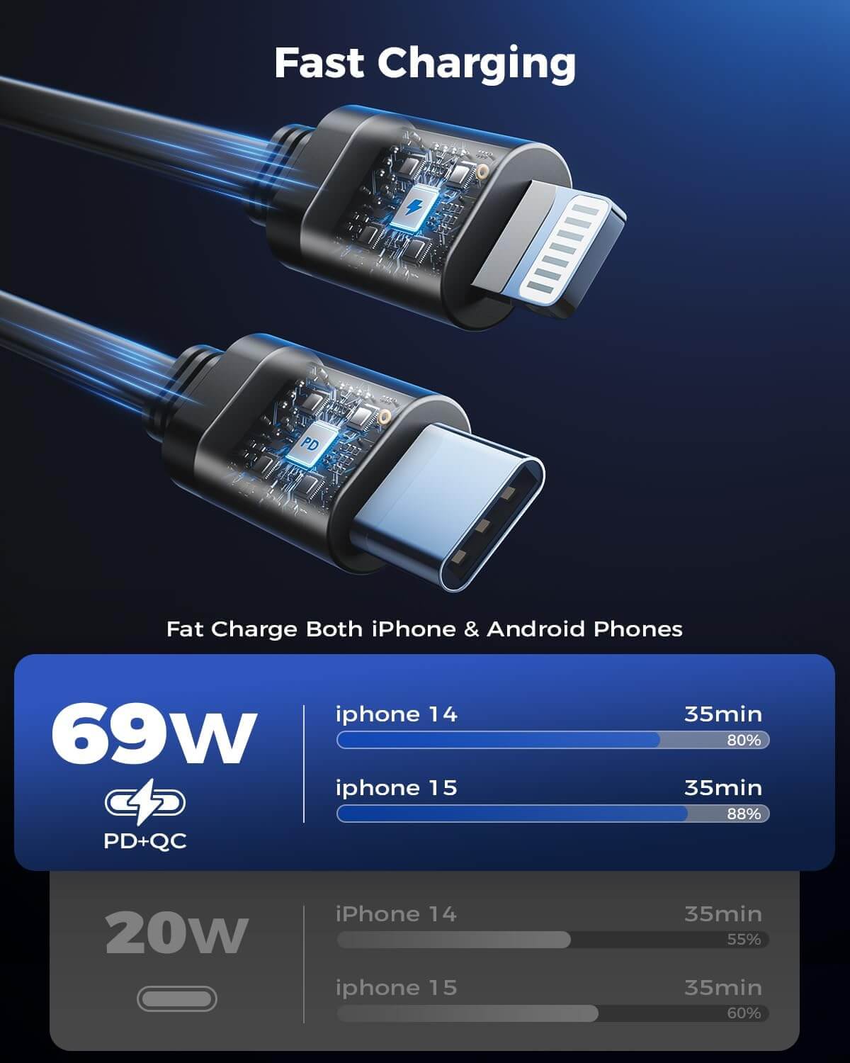 Retractable Car Charger, 120 W 4 in 1 Superfast Car Charger, Type C & USB Charging Ports - Urban Goods